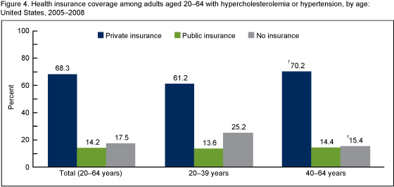 Figure 4 is a bar graph showing the percent distribution of health insurance coverage among adults aged 20-64 with hypercholesterolemia or hypertension, by age.