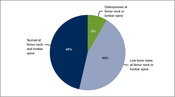 Figure 1 is a pie chart showing the skeletal status of persons aged 50 years and older in three categories in 2005-2008: osteoporosis at femur neck or lumbar spine, low bone mass at femur neck or lumbar spine, and normal at femur neck and lumbar spine.