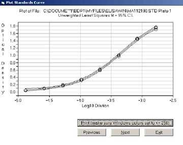 Figure 16. Typical plot of standard data overlaid with fitted standard curve.