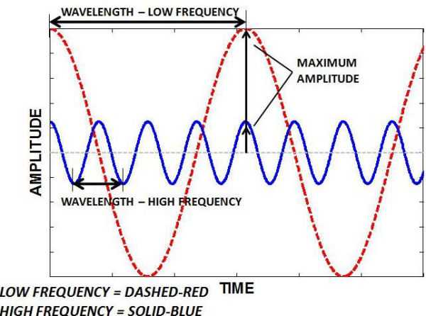 Wave characteristics labeled: wavelength, amplitude, low frequency, and high frequency Wave characteristics labeled: wavelength, amplitude, low frequency, and high frequency