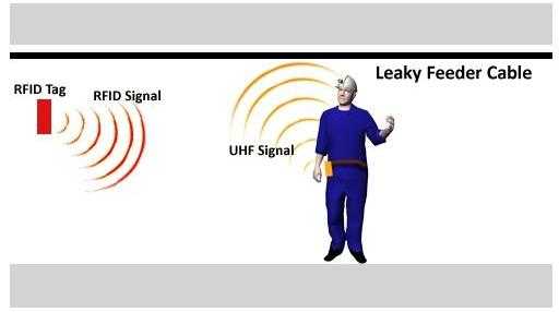 Miner using UHF signal, leaky feeder cable, and RFID signal Miner using UHF signal, leaky feeder cable, and RFID signal