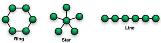 Three network configurations: ring, star, and line Three network configurations: ring, star, and line