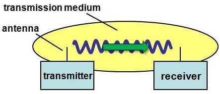 Basic wireless communication components: transmitter, transmission medium (wave), and receiver Basic wireless communication components: transmitter, transmission medium (wave), and receiver