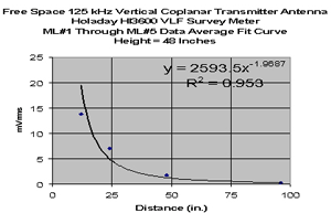 Click for a larger image Magnetic field vs. distance from the rectangular vertical loop using the Holaday 3600 at a height of 48 in