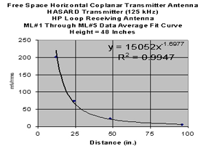 Click for a larger image 125-kHz magnetic field vs. distance from the rectangular horizontal loop using the HP loop at a height of 48 in