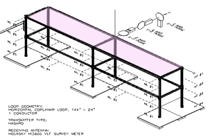 Click for a larger image 73-kHz magnetic field measurement points on a rectangular horizontal wire loop antenna using the Holaday 3600