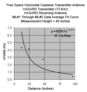 Click for a larger image 73-kHz magnetic field vs. distance from the rectangular horizontal loop using the HASARD receiver at a height of 48 in
