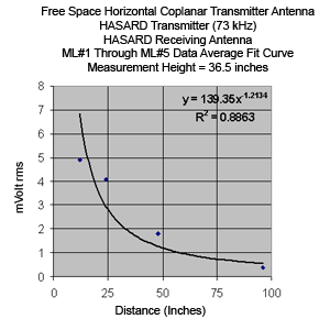 Click for a larger image 73-kHz magnetic field vs. distance from the rectangular horizontal loop using the HASARD receiver at a height of 36.5 in