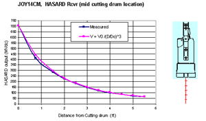 Click for a larger image HASARD voltage output as a function of distance from the front of the cutting drum of the CM