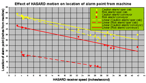 Click for a larger image Effect of speed on the resultant location of the alarm point from the right side midportion of the CM