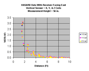 Click for a larger image Voltage measurements by the HASARD receiver at three orthogonal orientations at various distances along the east side of the conveyor