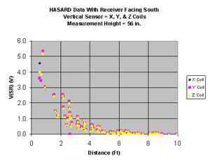 Click for a larger image Voltage measurements by the HASARD receiver at three orthogonal orientations at various distances along the south side of the conveyor