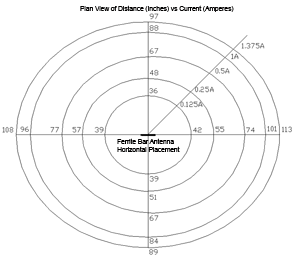 Click for a larger image Plot of the magnetic field for the ferrite bar antenna positioned horizontally in free space for five different currents