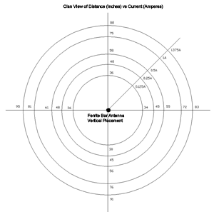 Click for a larger image Plot of the magnetic field for the ferrite bar antenna positioned vertically in free space for five different currents
