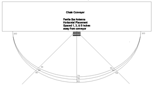 Click for a larger image Plot of the magnetic field for the ferrite bar antenna mounted horizontally and parallel on the south side of the flight conveyor at three different distances from the conveyor