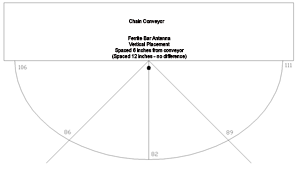 Click for a larger image Plot of the magnetic field for the ferrite bar antenna mounted vertically on the south side of the flight conveyor at two different distances from the conveyor