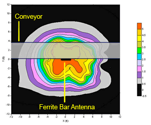 Click for a larger image Contour mapping of HASARD data taken at 4 ft above the ground, 2 ft below the pipe antenna. Note: The conveyor is shown as a translucent gray-shaded horizontal bar across the middle of the plot