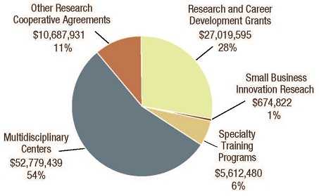 NIOSH Extramural Grant Distribution