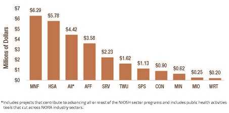 Research Funding by Sector Program