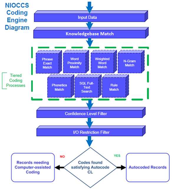 NIOCCS coding engine diagram
