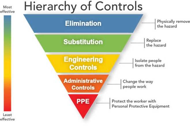 hierarchy controls diagram