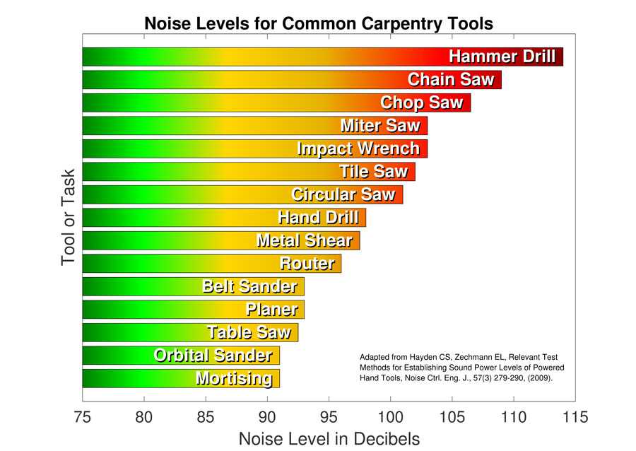 Chart - Noise Levels for Common Carpentry Tools