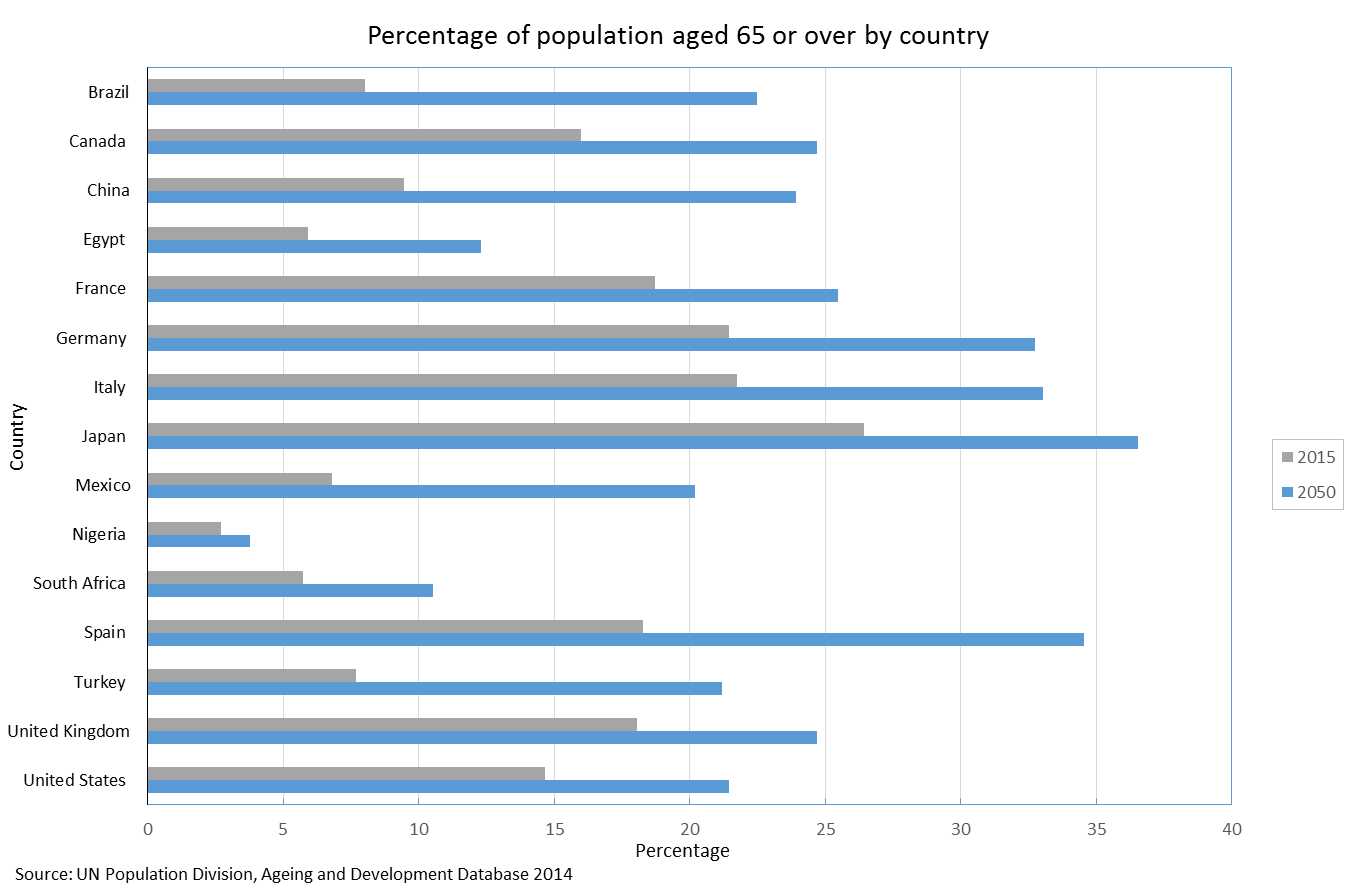 	Chart for Percentage of population aged 65 or over by country  