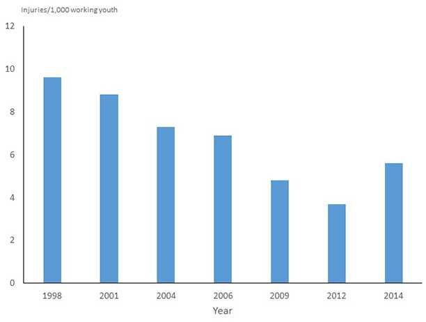 This graph shows rates of work-related injuries among 15 to 17 year olds reported by farm operators in the United States for 7 points in time between 1998 and 2014. Rates steadily declined from a high of 9.6 injuries per 1,000 youth working on farms in 1998 to 3.7 injuries per 1,000 youth working on farms in 2012, before showing an increase in 2014 to 5.6 injuries per 1,000 youth working on farms.
