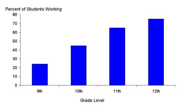 This graph shows the percent of U.S high school students working by grade level. These data for the years 1997 to 2003 demonstrate that formal youth employment steadily increases by grade level, with 24 % of 9th graders reporting formal employment, rising to 75% of 12 graders.