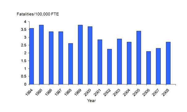 This graph shows work-related injury fatality rates for 15 to 17 year olds in the United States for the time period 1994 to 2008. There is not a clear trend in these numbers, with rises and falls in youth fatality rates over the time period. The highest fatality rate, 3.8 deaths per 100,000 fulltime equivalents, was in the years 1995 and 1998. The lowest fatality rate, 2.1 deaths per 100,000 fulltime equivalents, was in 2006. The rate in 2008 was 2.7 deaths per 100,000 fulltime equivalents.