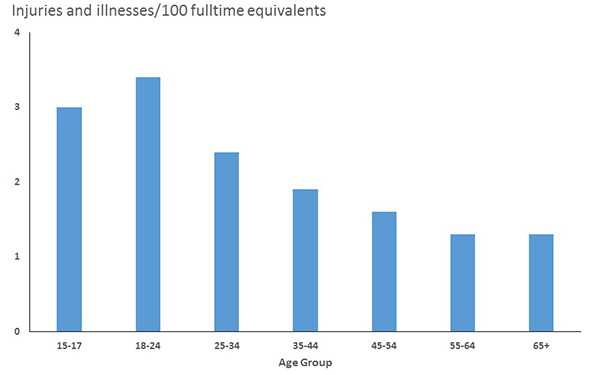 This graph shows rates for work-related nonfatal injuries and illnesses treated in emergency departments by age group in the United States for 2007. The highest rate is seen for workers 18 to 24 years of age, with a rate of 4.5 injuries and illnesses per 100 fulltime equivalents. The next highest rate is seen for workers 15 to 17 years of age, with a rate of 4.2 injuries and illnesses per 100 fulltime equivalents. Rates decline for older age groups from a rate of 2.5 injuries and illnesses per 100 fulltime equivalents for workers 25 to 44 years of age to a rate of 1.5 for workers 65 years and older.