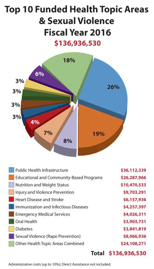 This pie chart shows the 32 Healthy People 2020 topic areas supported by grantees October 1, 2016, through September 30, 2017. Approximately 80% of Block Grant dollars were invested in these top 10 topics. 1. Public Health Infrastructure $36,112,339 26% / 2. Educational and Community-Based Programs $26,287,966 19% / 3. Nutrition and Weight Status $10,470,533 8% / 4. Injury and Violence Prevention $9,703,291 7% / 5. Heart Disease and Stroke $6,157,936 4% / 6. Immunization and Infectious Diseases / $4,257,397 3% / 7. Emergency Medical Services $4,026,311 3% / 8. Oral Health $3,903,731 3% / 9. Diabetes $3,841,819 3% / 10. Sexual Violence (Rape Prevention) $8,066,936 6% / Total $136,936,530 100%