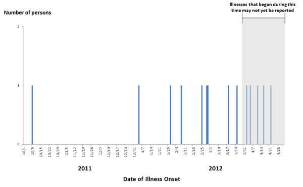 Epi Curve May 2, 2012: Persons infected with the outbreak strain of Salmonella Infantis, by date of illness onset