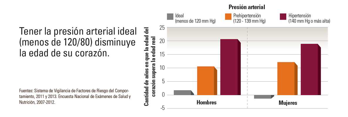 Gráfico: Presión arterial