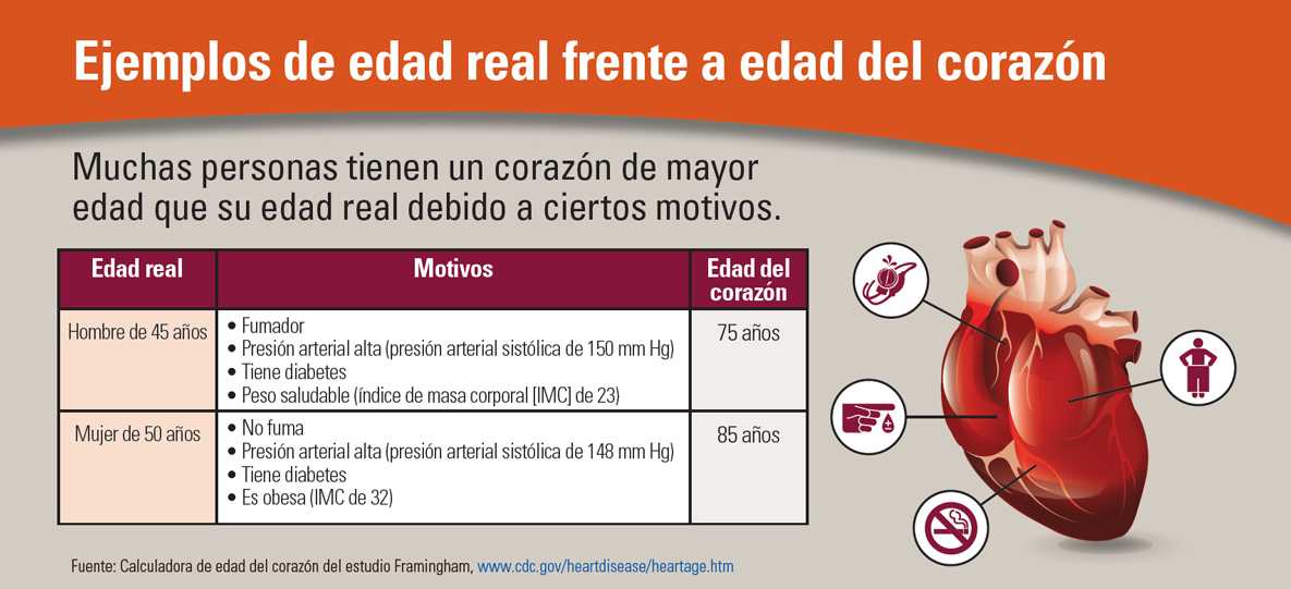 Gráfico titulado Ejemplos de edad real frente a edad del corazón.