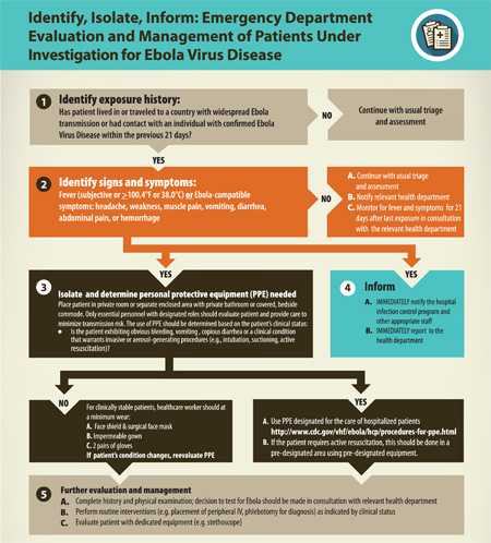 Patients Who Present with Possible Ebola Virus Disease