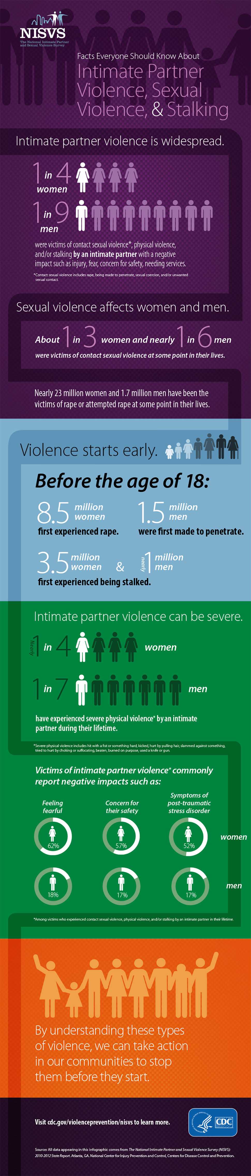 NISVS Infographic