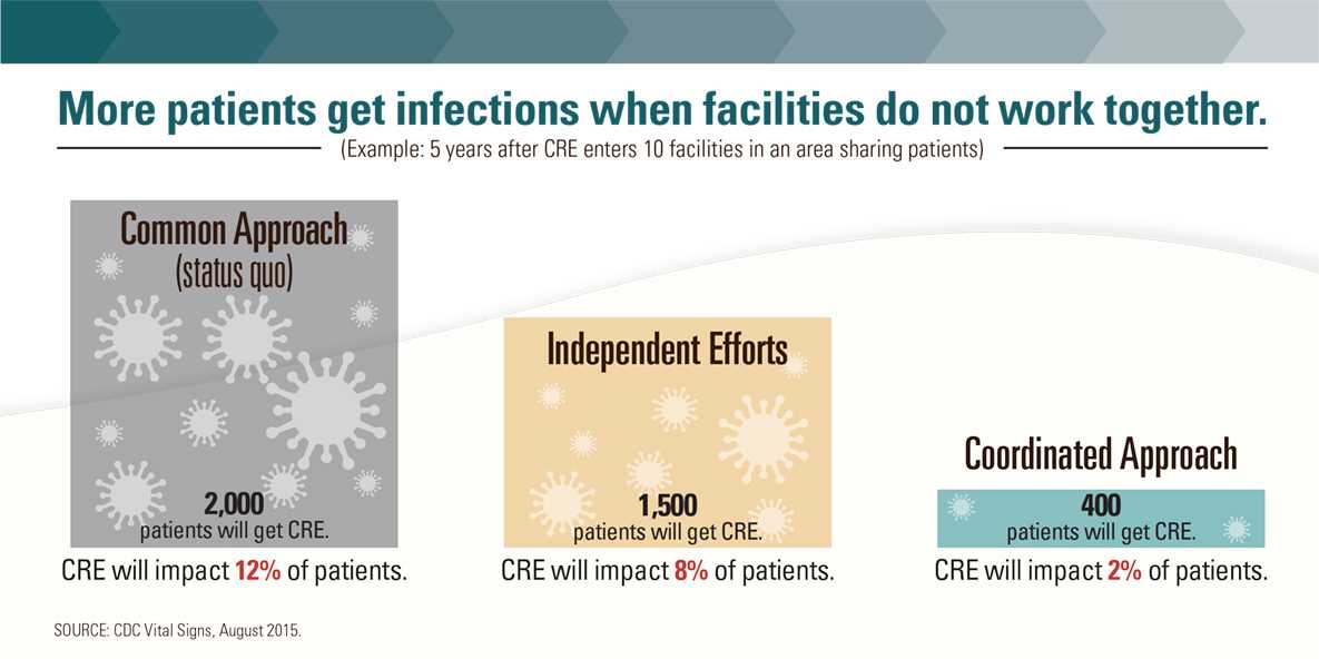 Graphic: More patients get infections when facilities do not work together.
