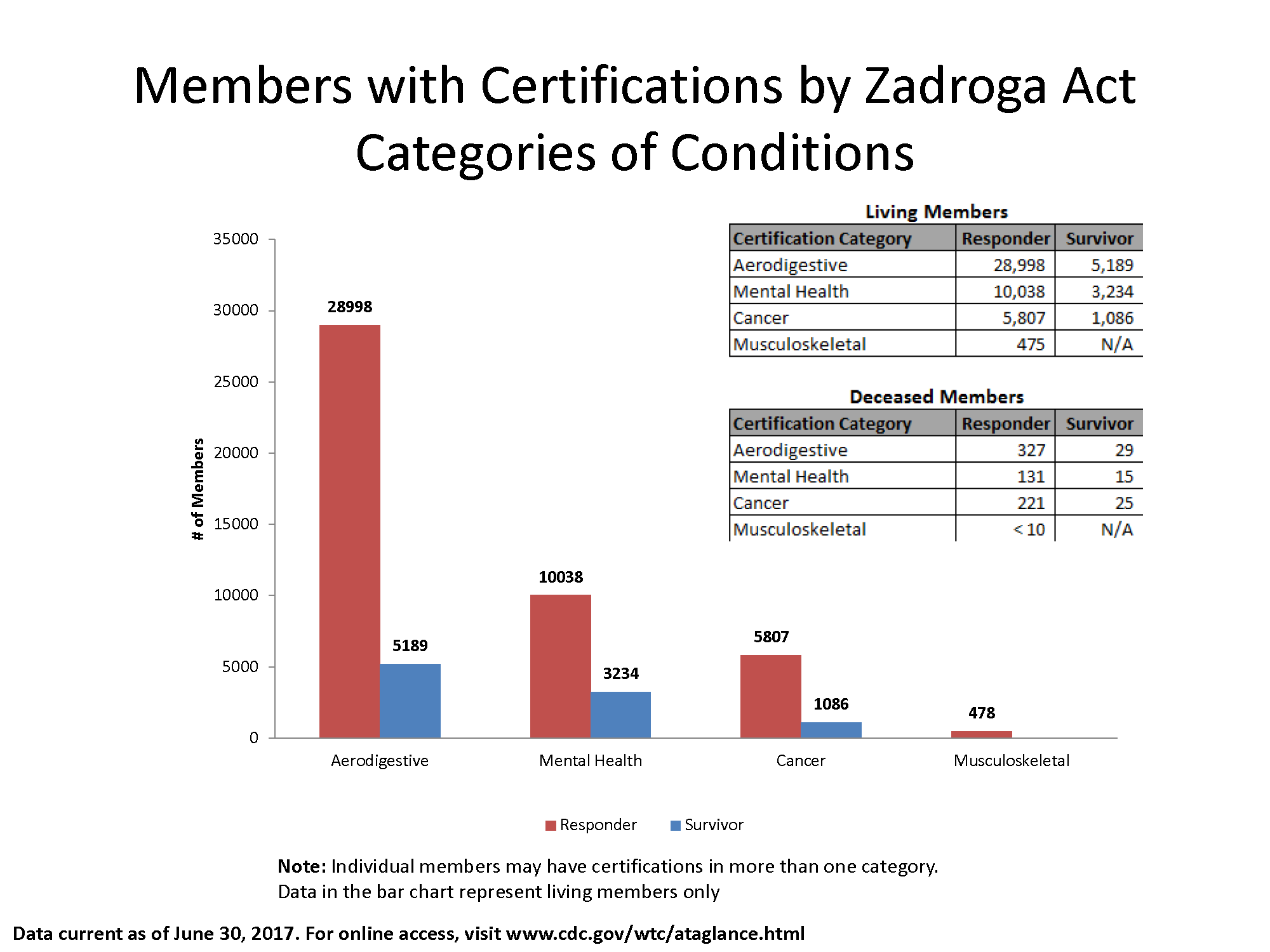 Bar graph detailing living members with certifications by Zadroga Act Categories of Conditions.
As of June 30, 2017, there were 28,998 Responders and 5,189 Survivors with Aerodigestive Conditions.
There were 10,038 Responders and 3,234 Survivors with Mental Health conditions.
There were 5,807 Responders and 1,086 Survivors with Cancer conditions.
There were 475 Responders with Musculoskeletal conditions.