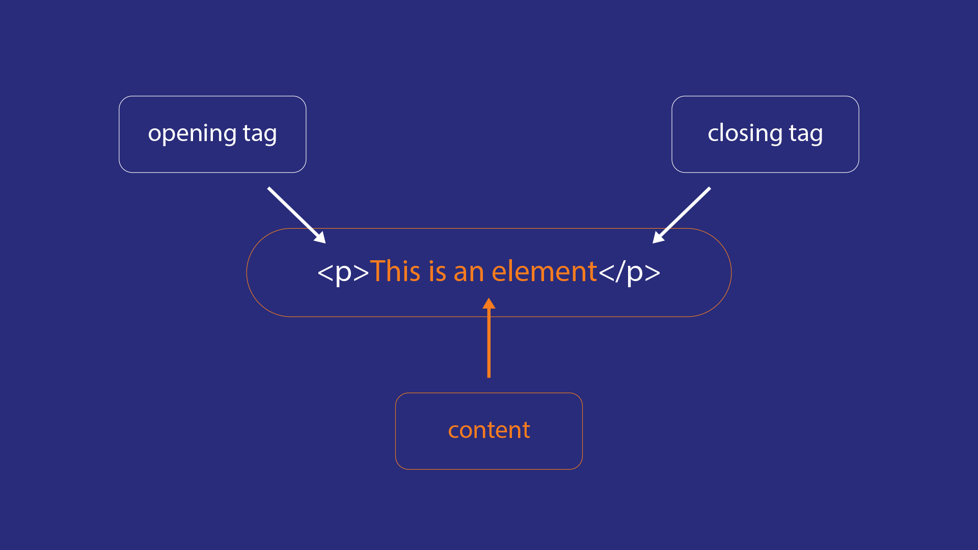 Parts of an HTML element Parts of an HTML element