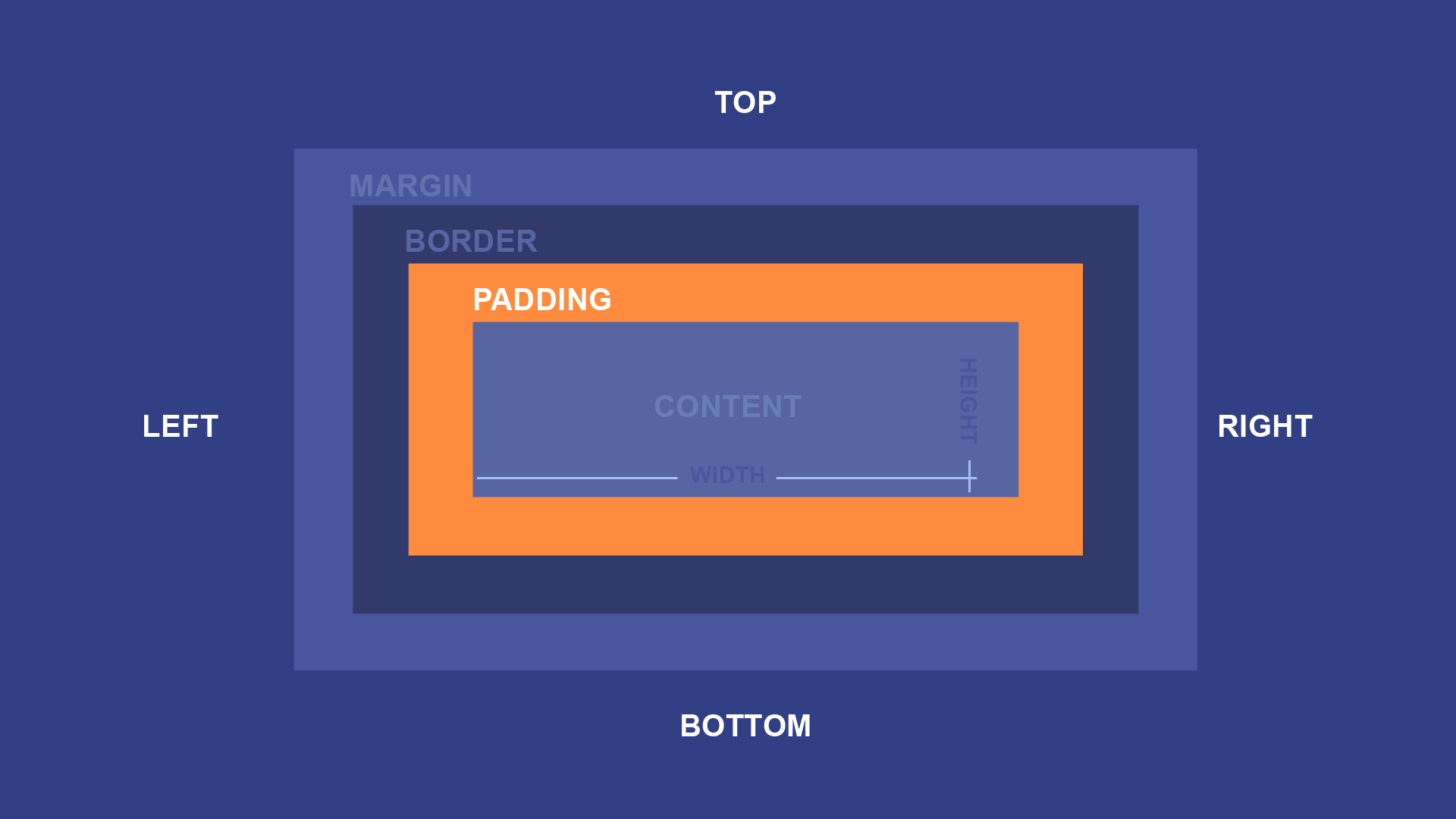 diagram of box model with padding highlighted diagram of box model with padding highlighted