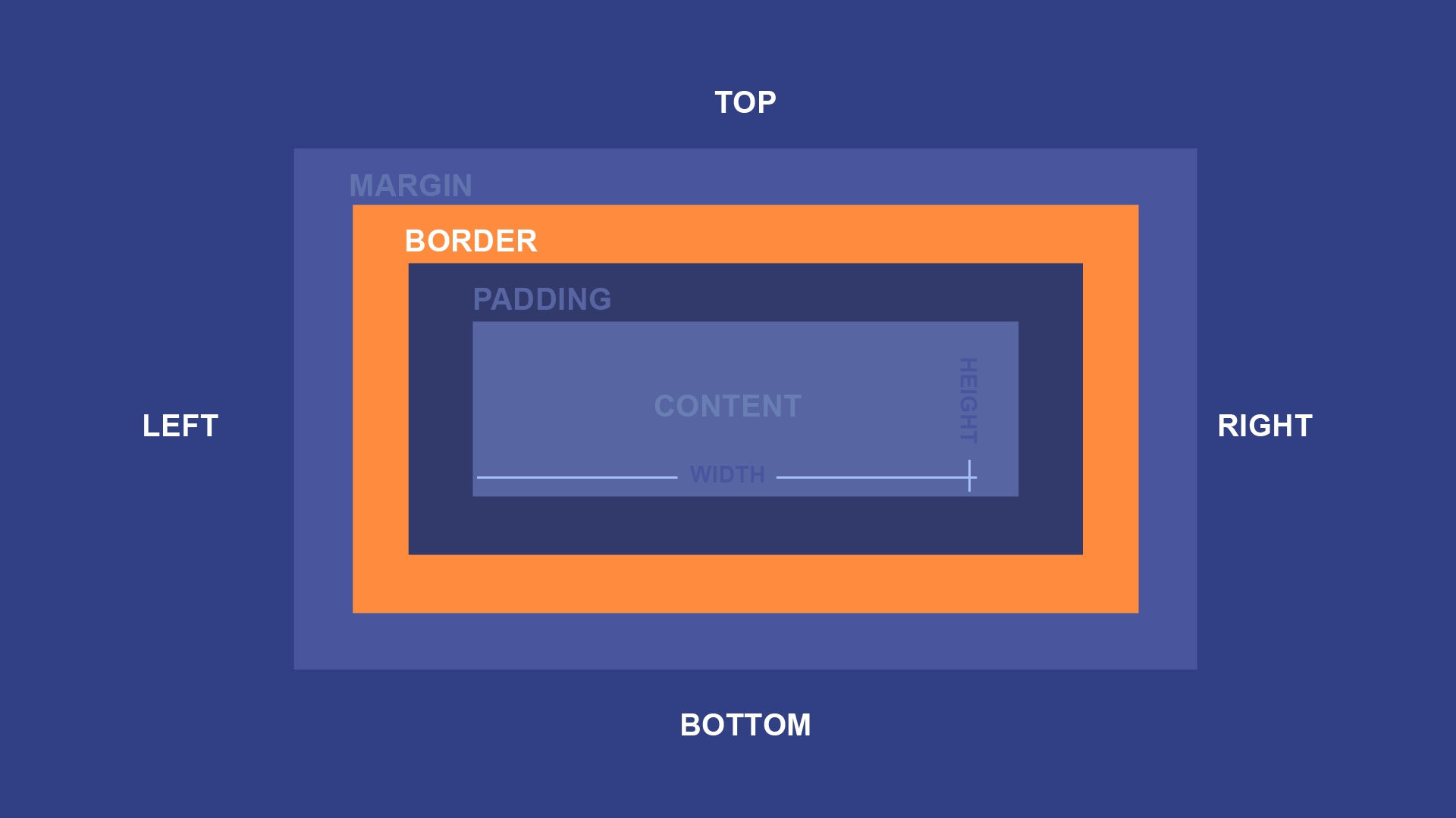 diagram of box model with borders highlighted diagram of box model with borders highlighted